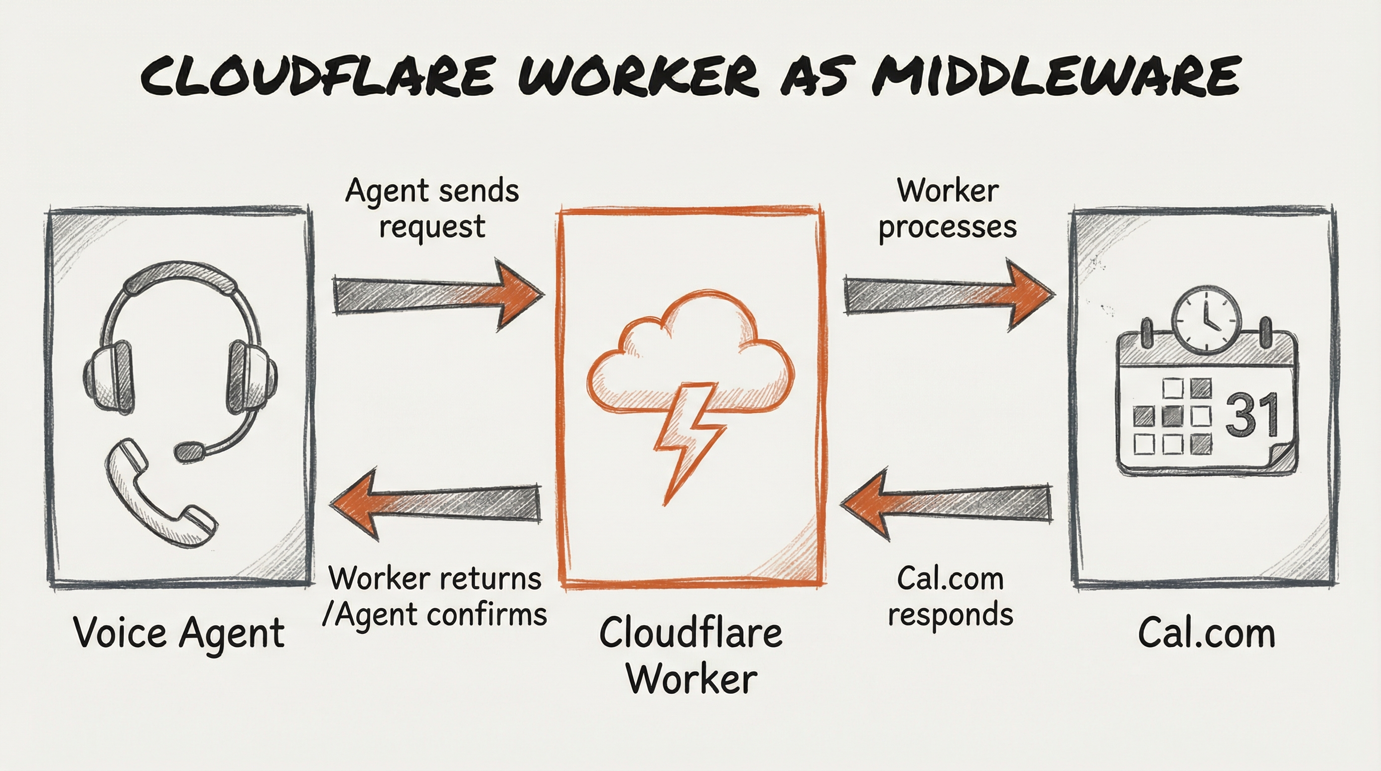Voice Agent to Cloudflare Worker to Cal.com flow