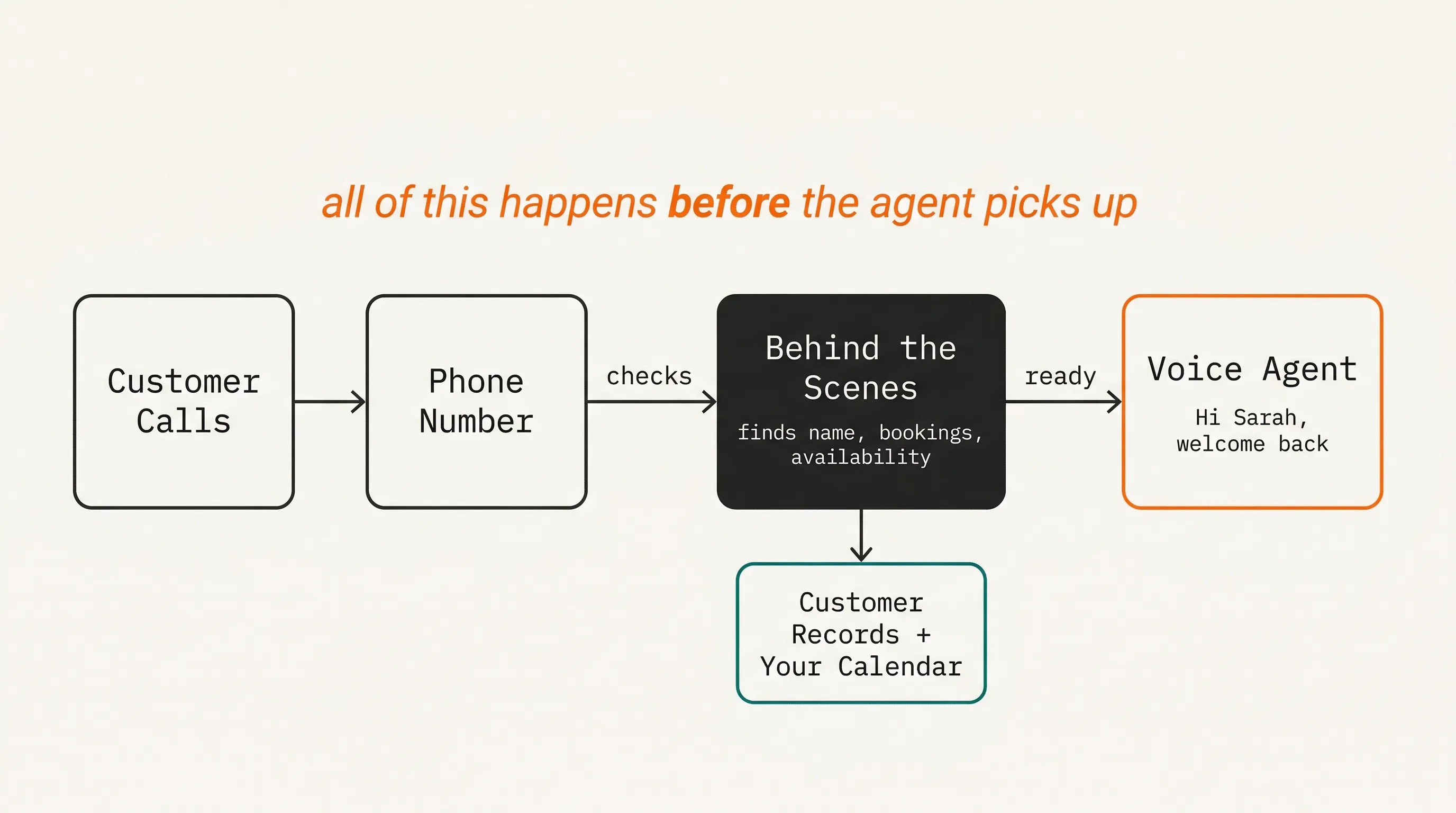 The inbound webhook flow - data lookup happens before the agent picks up Webhook flow diagram